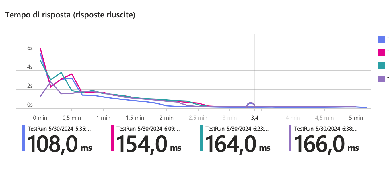 AI Functions Benchmark