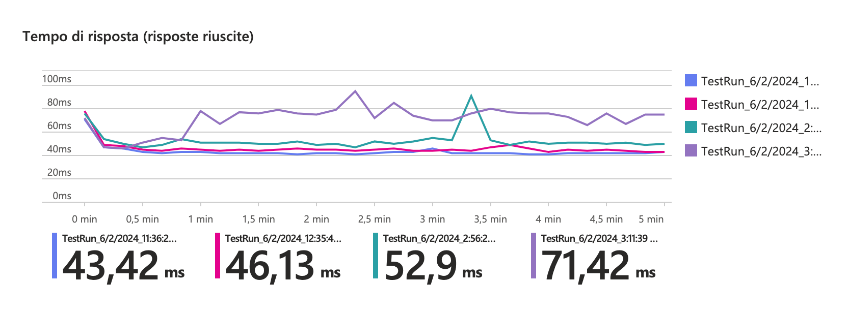 AI App Service Benchmark