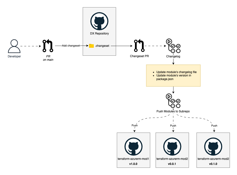 Monorepo to Registry Workflow