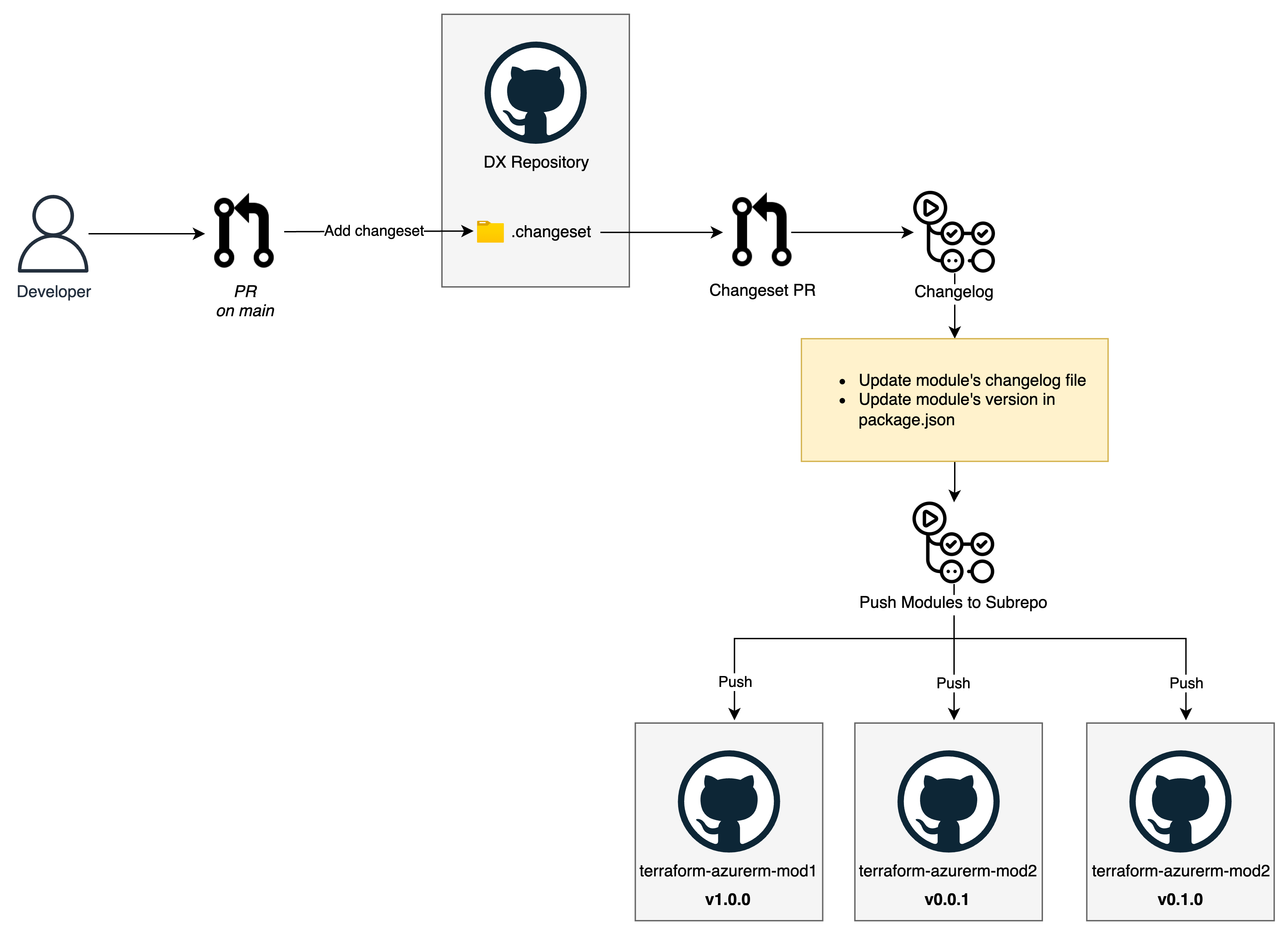 Monorepo splitting strategy